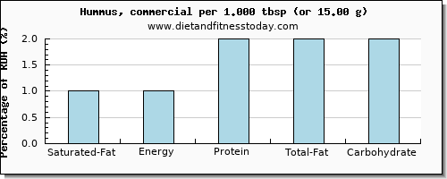 saturated fat and nutritional content in hummus